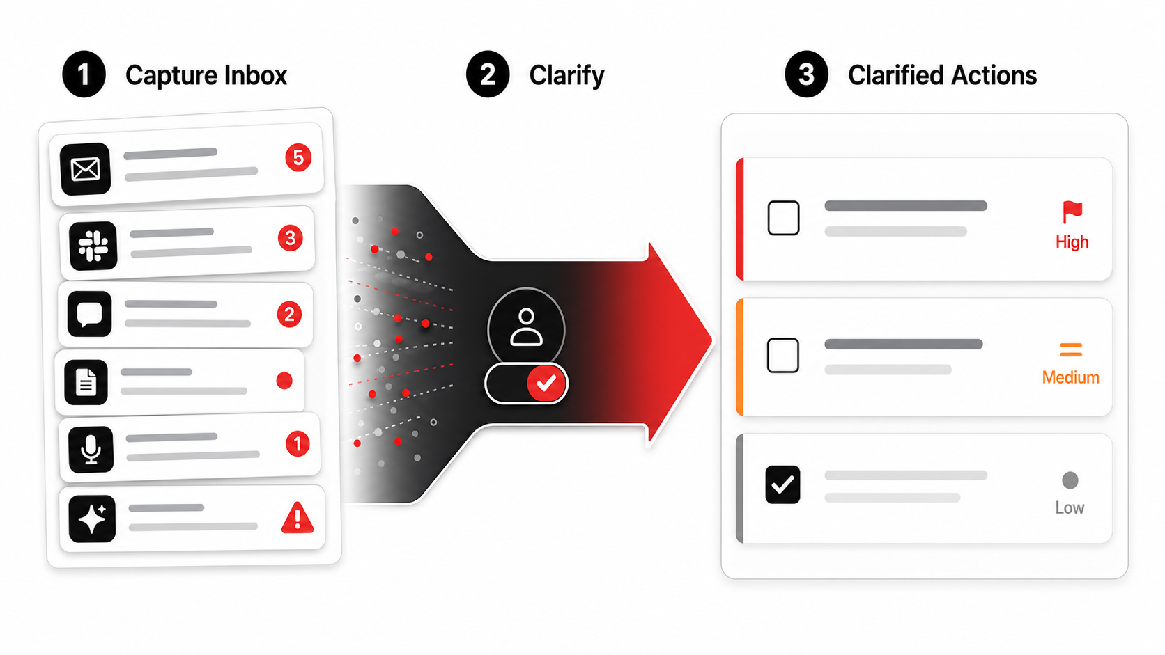 Screenshot of a clean, minimalist app interface showing a 'Capture Inbox' on the left and a 'Clarified Actions' board on the right, with arrows showing the flow between them