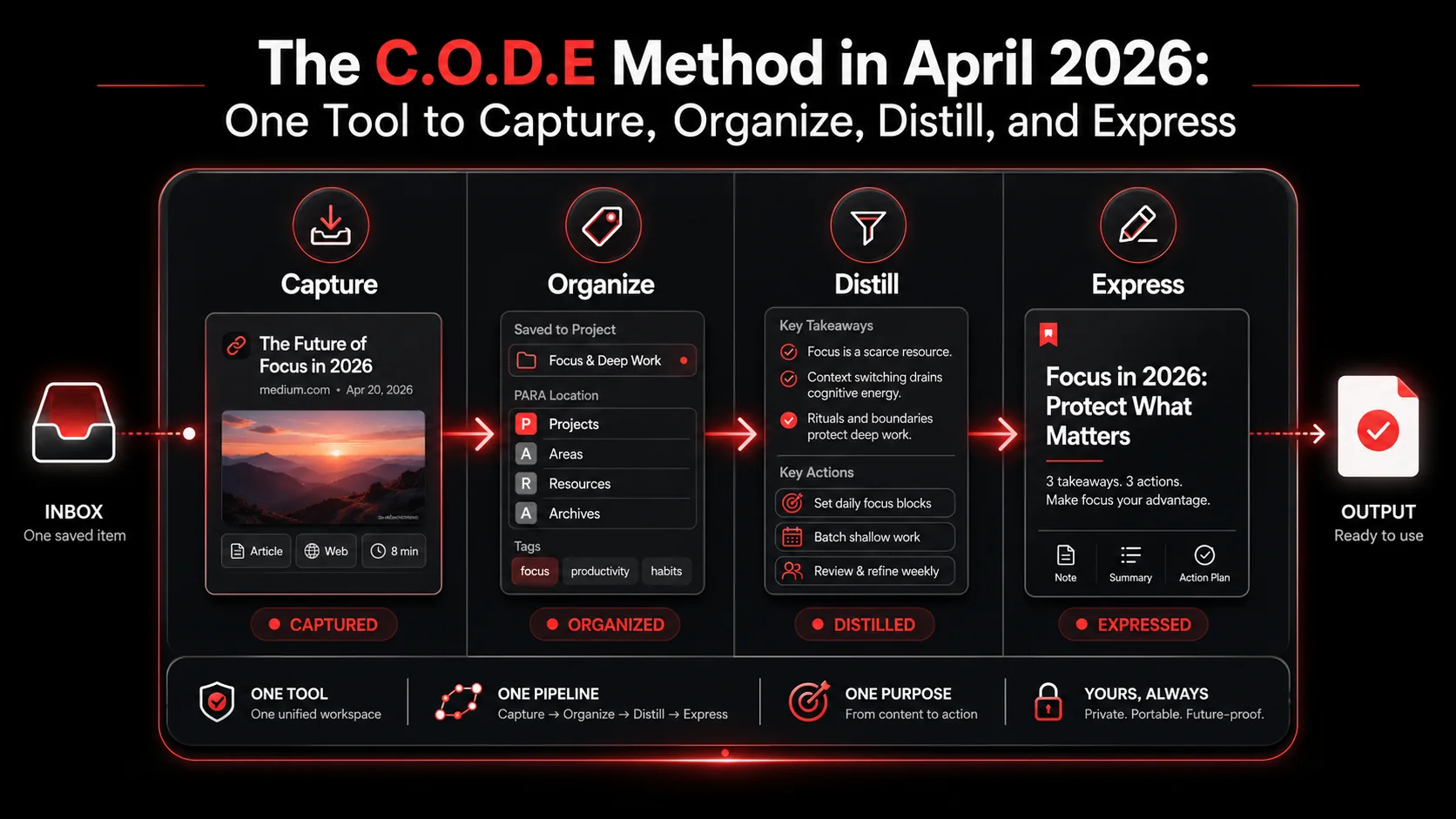 The C.O.D.E Method in April 2026: One Tool to Capture, Organize, Distill, and Express (Without 5 Apps Sucking the Joy Out)