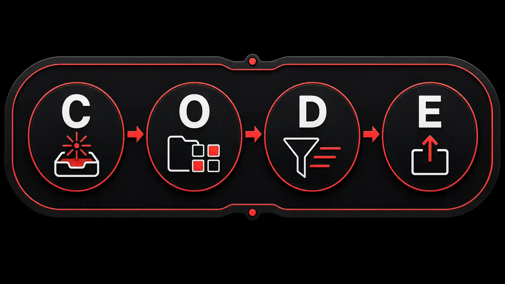 Editorial diagram of four connected circular nodes labeled C, O, D, and E in sequence, joined by red arrows on a black background, illustrating the flow of Tiago Forte's CODE method