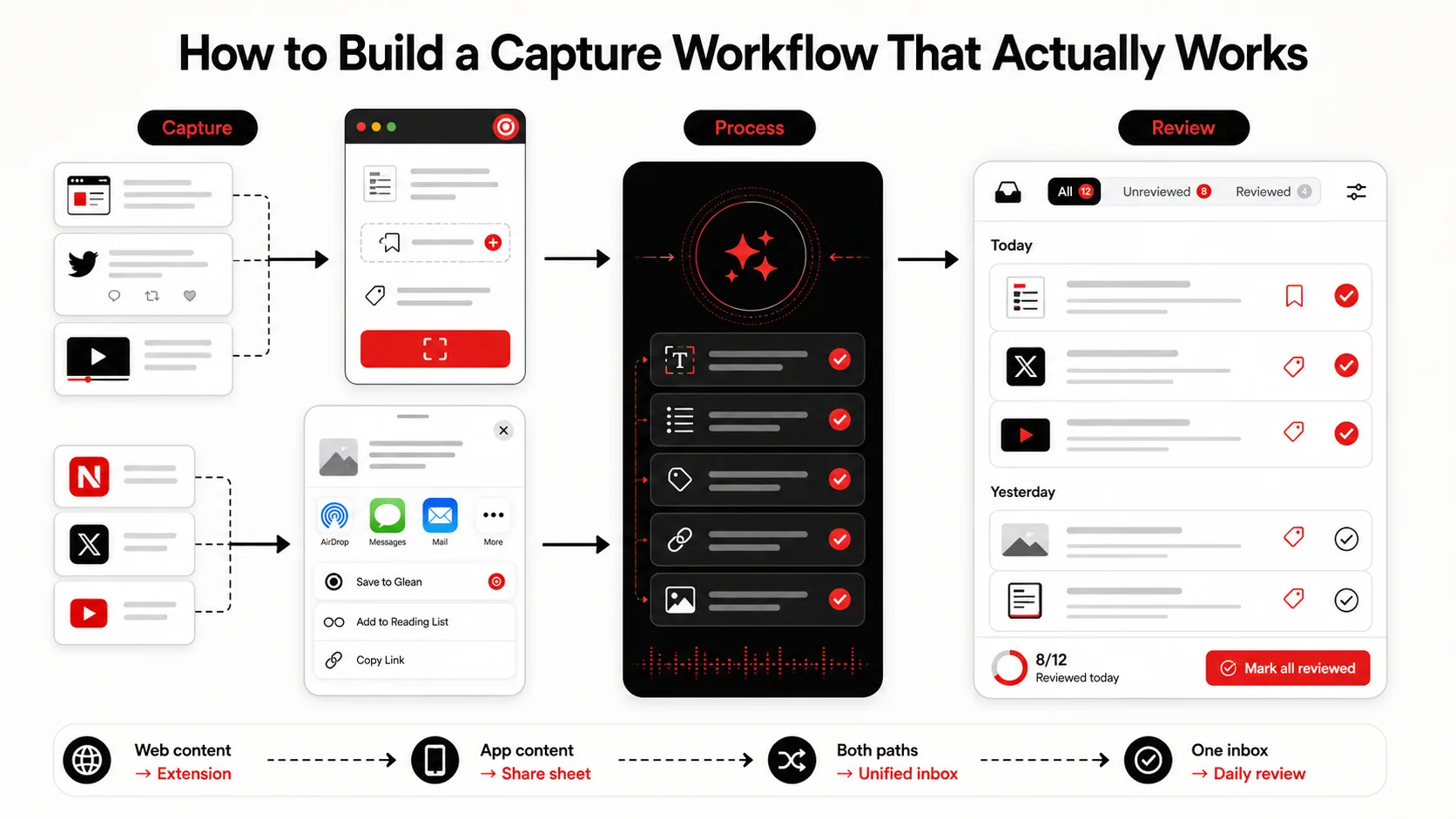 A step-by-step visual dashboard showing a capture decision tree: web content goes to Glean extension, app content goes to iOS share sheet with Glean as destination, and a unified review inbox.