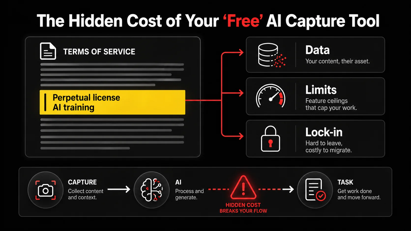 Screenshot of a generic AI tool's Terms of Service page, with a dense paragraph highlighted in yellow containing phrases like '...grant a perpetual license...' and '...for model training purposes...'