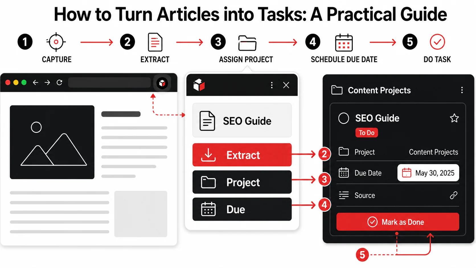 Screenshot of a browser with the Glean Chrome Extension open, showing a popup with an article titled "Beginner's Guide to SEO" and buttons like "Extract Tasks," "Save to Project," and "Set Due Date."
