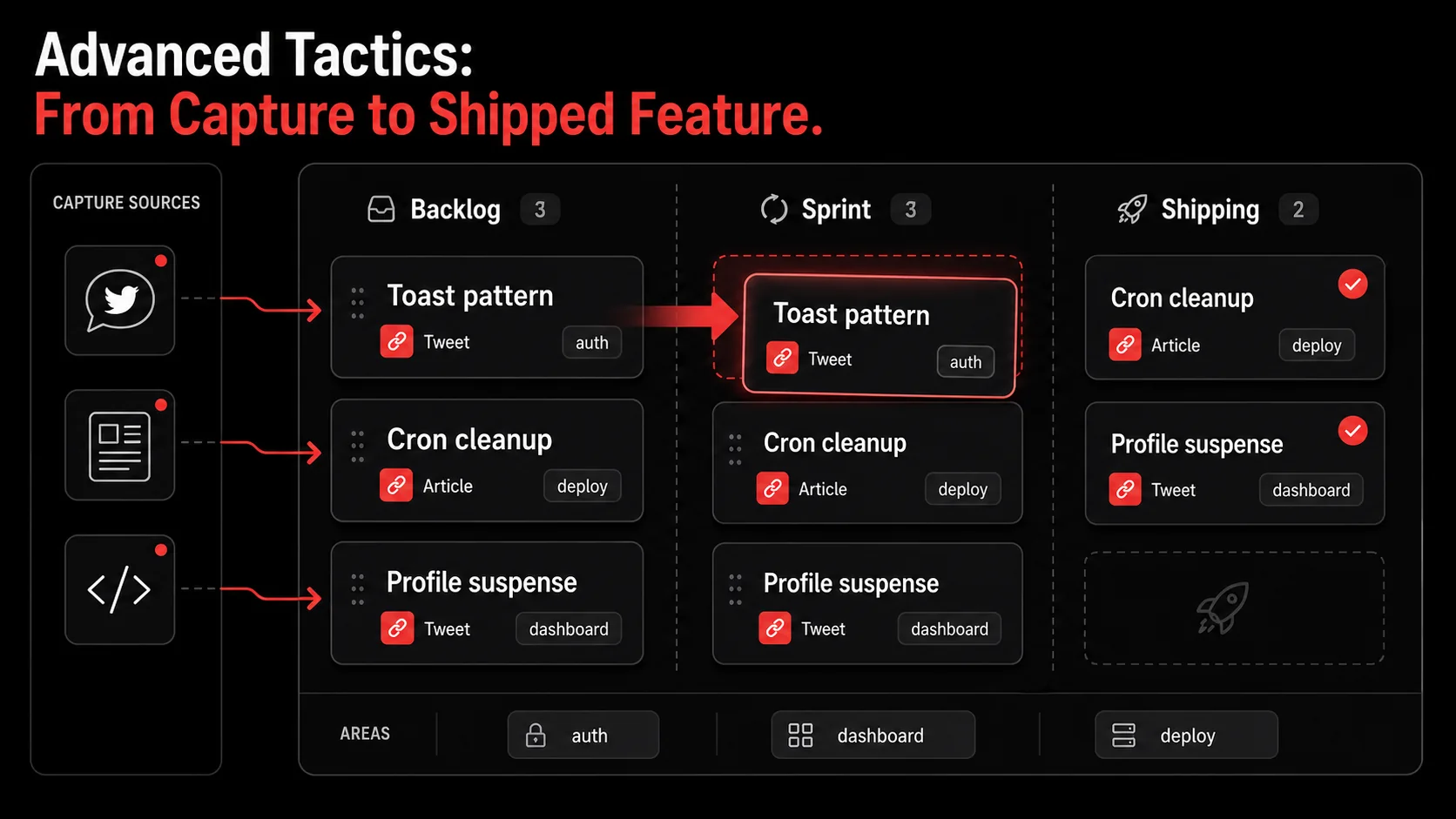 Screenshot of a Linear or Jira board showing tasks sourced from captures, with columns like 'Backlog', 'This Sprint', and 'In Progress', with tasks clearly derived from tweets or articles