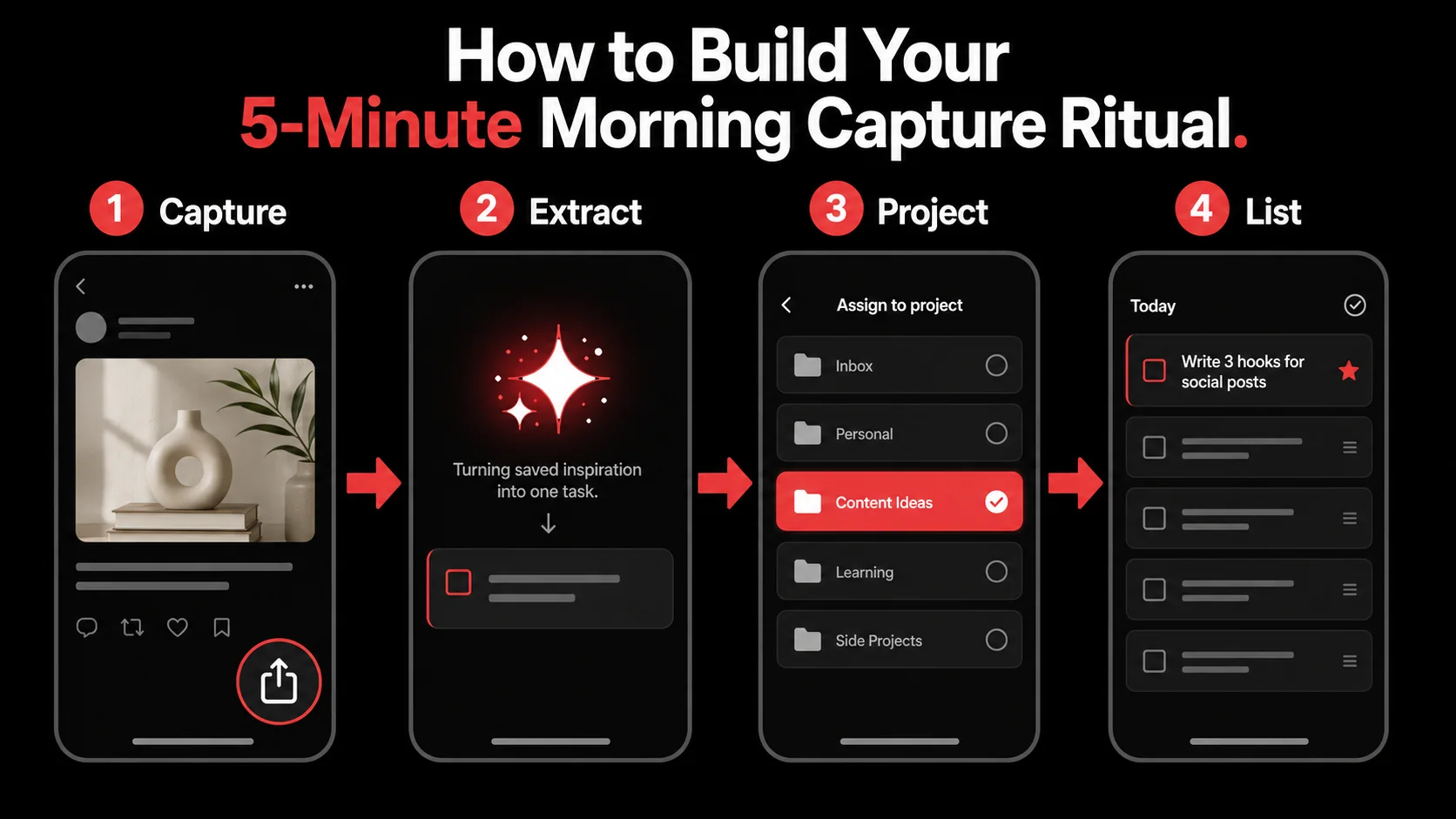 A step-by-step visual guide showing phone screens: 1. Open Glean, 2. Share from Twitter, 3. AI suggests action, 4. Task appears in project.