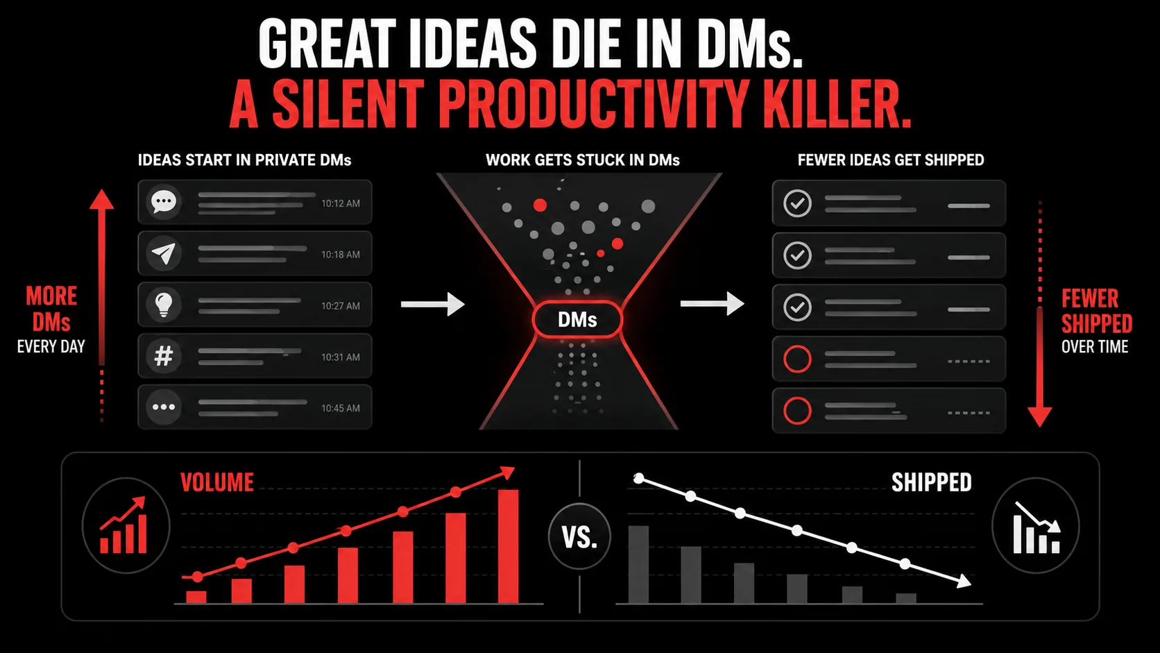 A graph chart showing the rising volume of private messages versus a declining line for 'ideas acted upon'.