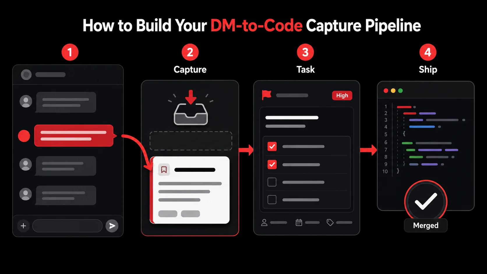A step-by-step visual flowchart showing a message moving from Discord to a capture tool to a formatted task in Linear.