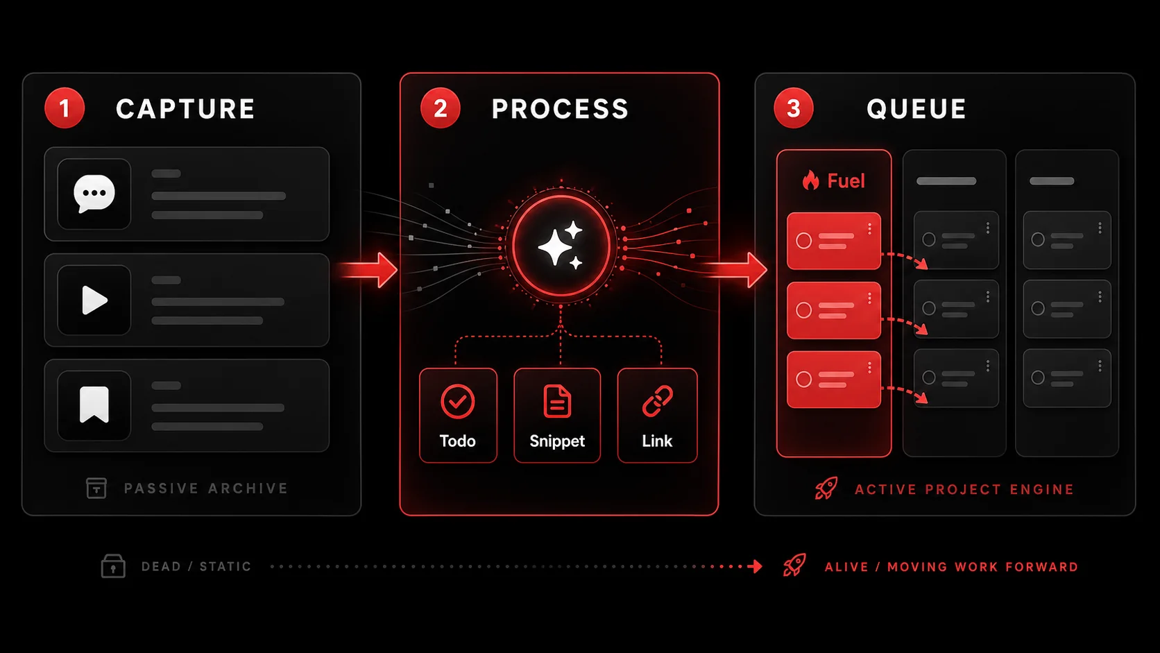 Screenshot of a conceptual diagram in a tool like Miro or Whimsical, showing a pipeline from 'Capture' to 'Process' to 'Project Queue'