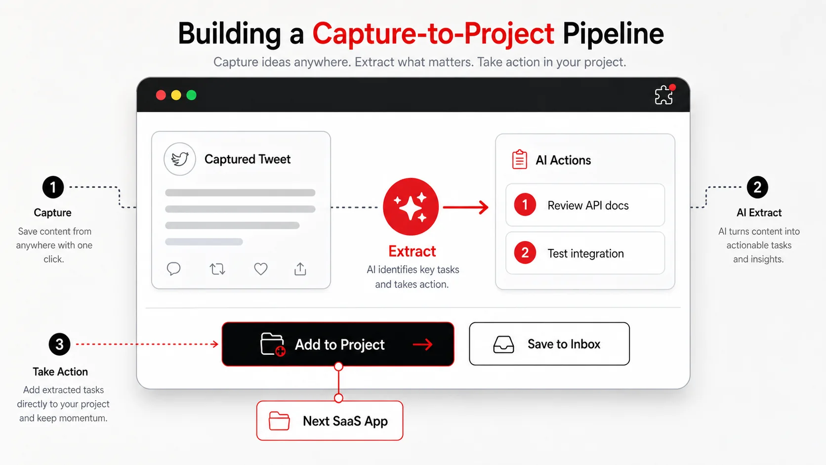 Screenshot of the Glean Chrome extension popup, showing a captured tweet being processed, with AI-extracted todos like '1. Review API docs for Library Y' and '2. Create spike branch to test integration'