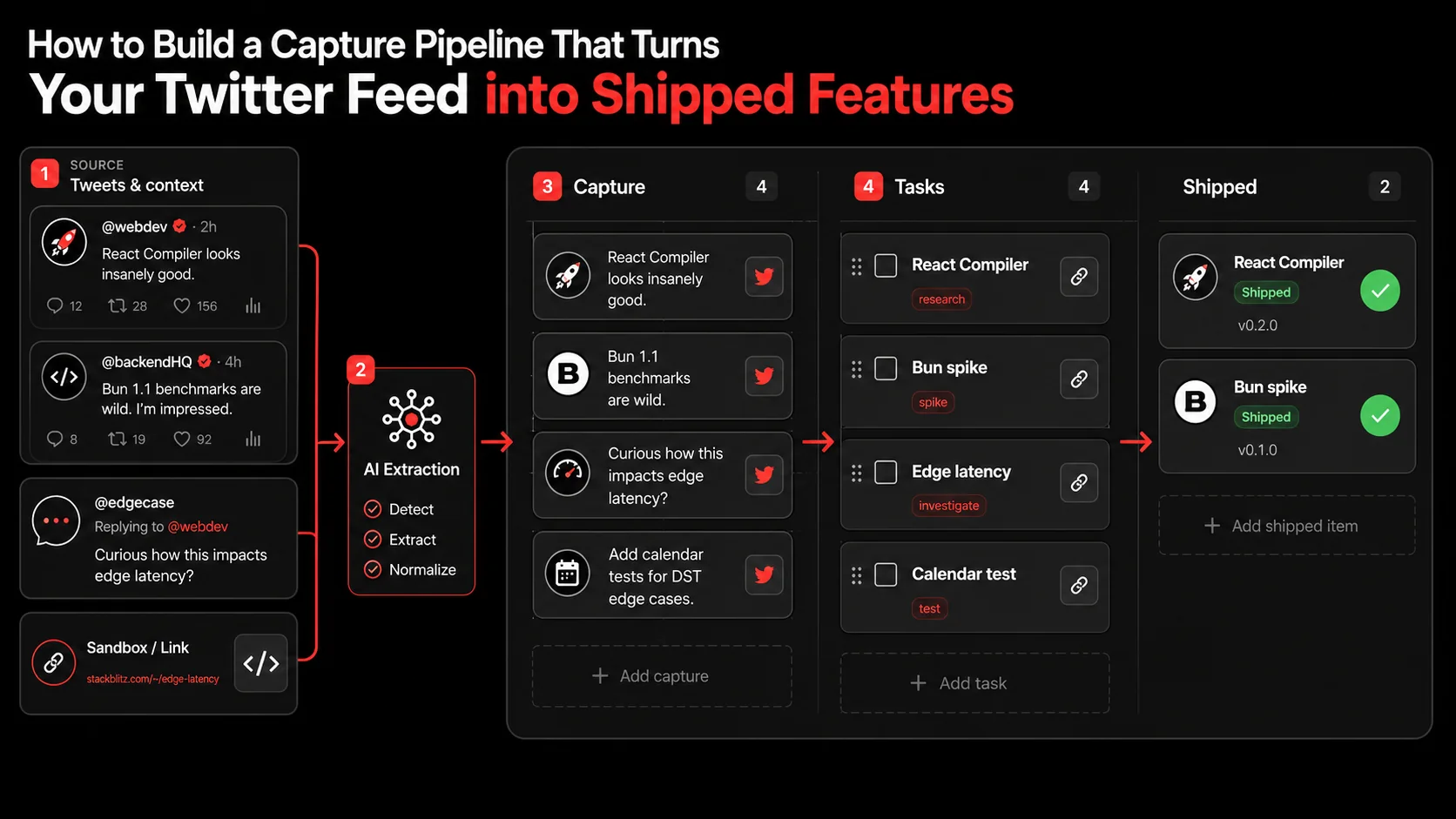 Screenshot of a Linear.app dashboard with tasks that have been automatically created from captured tweets, showing clear titles like 'Test: New React Compiler' and links back to the source