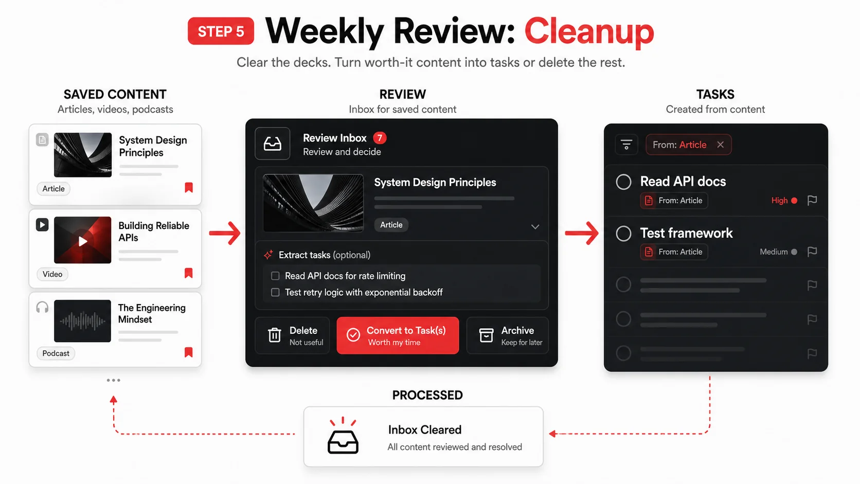 Screenshot of a Todoist project view filtered with a "#from-article" tag, showing tasks like "Read API docs for Service Y" and "Test new brainstorming framework with team"