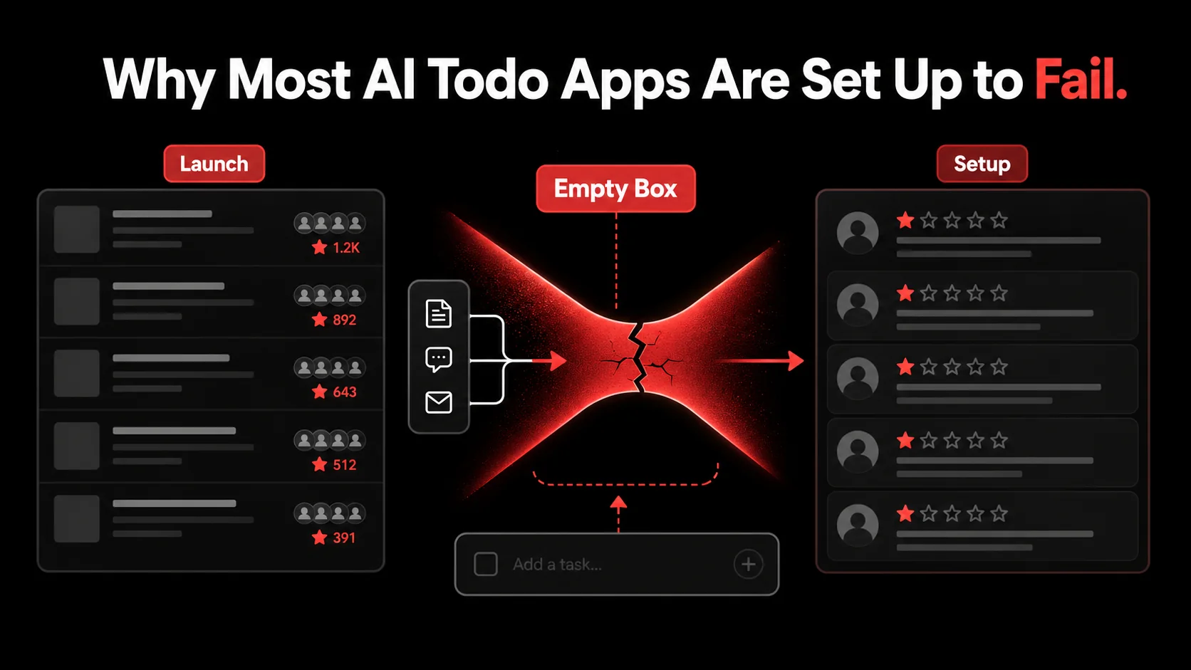 Screenshot of a Product Hunt page for a recently launched 'AI Task Manager' showing glowing reviews from launch day, contrasted with a later App Store review page filled with 1-star reviews citing 'empty app' and 'too much work to set up'