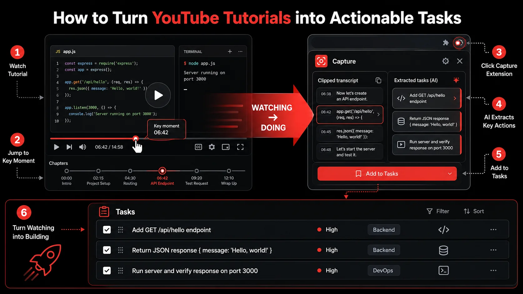 A split screen showing a YouTube tutorial on the left and the Glean Chrome extension popup on the right, with a captured task appearing in a todo list below